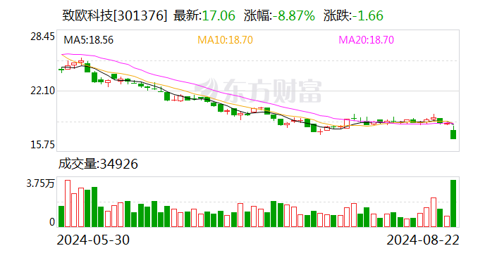 致欧科技增收不增利：次新品推广显成效 海运费大涨挤利润