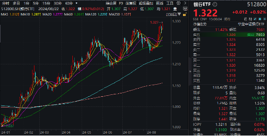 银行，真行！五大行叒新高，银行ETF同步登顶！小米集团绩后飙涨9%，港股互联网ETF（513770）反弹1.55%