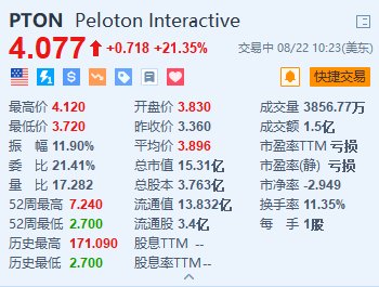 Peloton大涨超21% 第四财季实现调整后EBITDA扭亏为盈  第1张