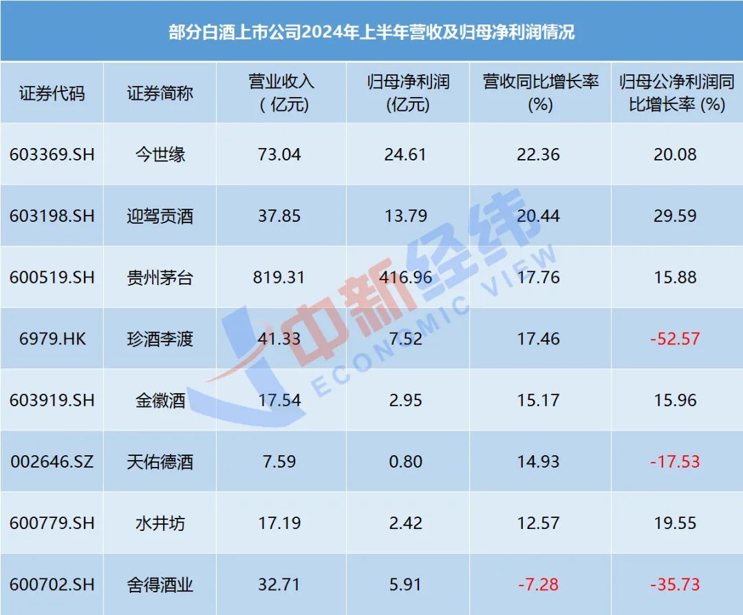 白酒上市公司半年报：“库存危机”解除了吗？