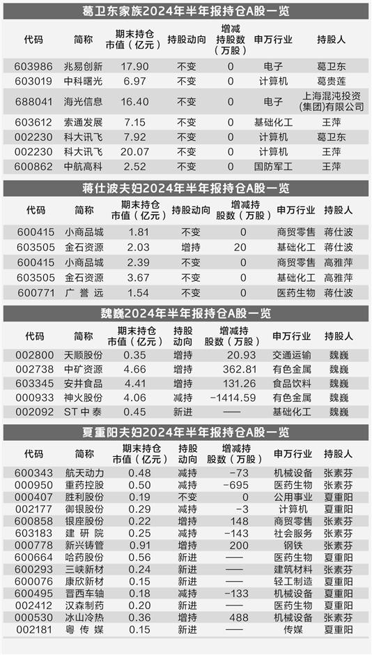 “牛散”最新持仓曝光：葛卫东坚守科技股 夏重阳抄底5股  第1张