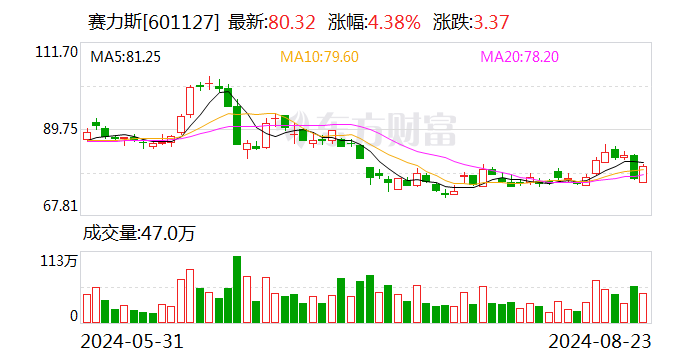 拟115亿元购买华为引望10%股权 赛力斯上半年扭亏为盈 营收同比增长近490%