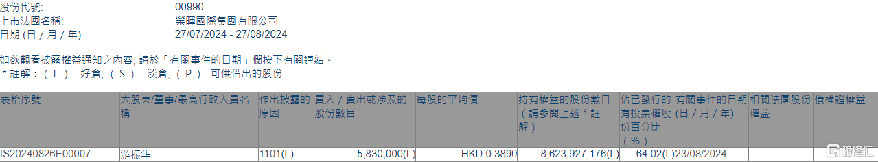 荣晖国际(00990.HK)获股东游振华增持583万股