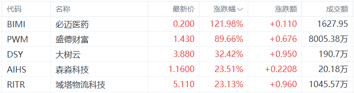 美股异动丨必迈医药暴涨121.98%，为涨幅最大的中概股