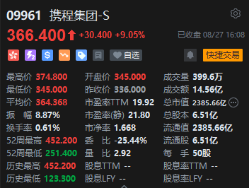 收评：恒指涨0.43% 恒生科指微跌0.05%石油股涨幅居前