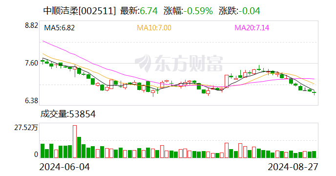 中顺洁柔上半年净现金流同比下滑184.90% 股价三年跌逾八成  第1张