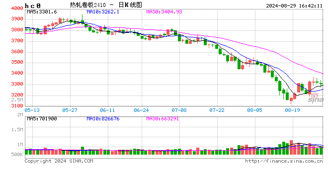 热卷-基本面小幅去库，热卷螺纹价差倒挂刺激部分需求入场