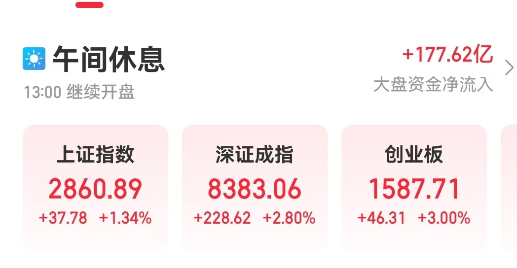 A股大爆发！超5000股上涨，半日成交额超5200亿！  第2张