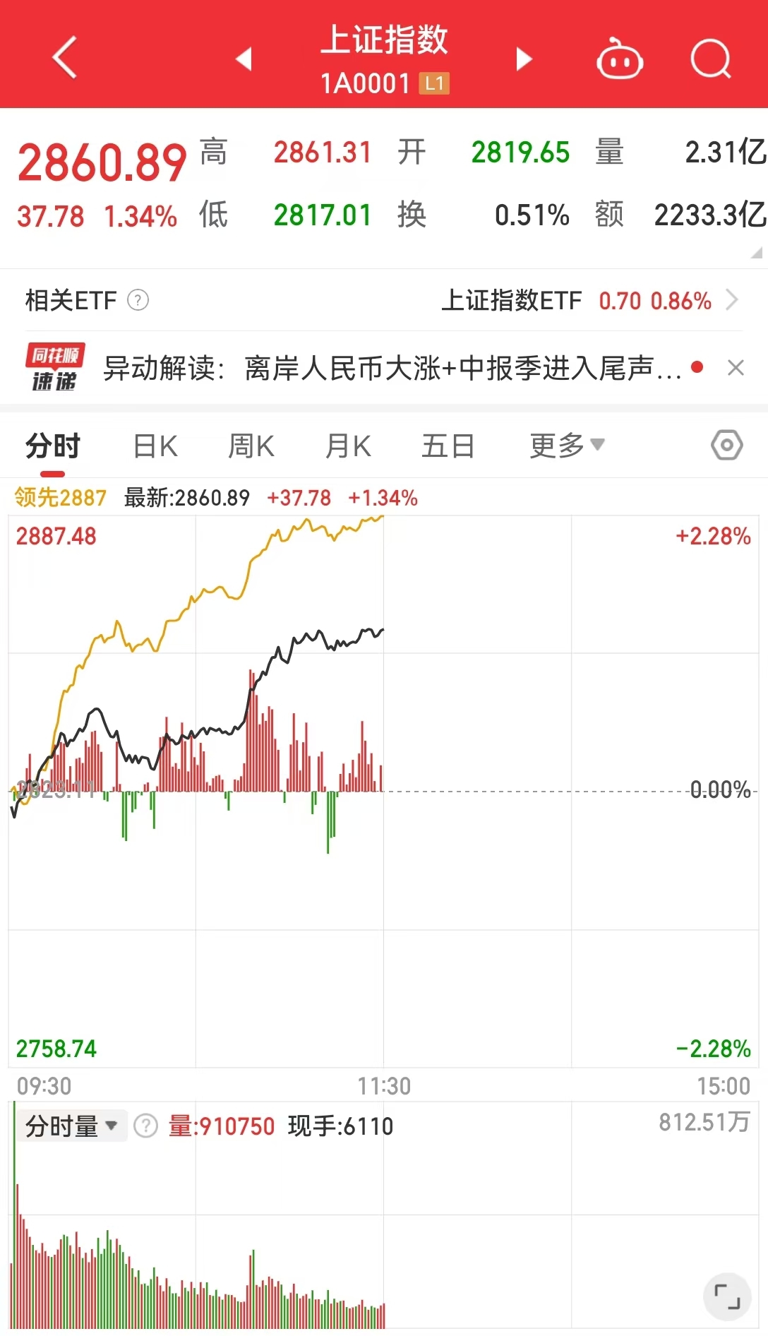 A股大爆发！超5000股上涨，半日成交额超5200亿！  第3张