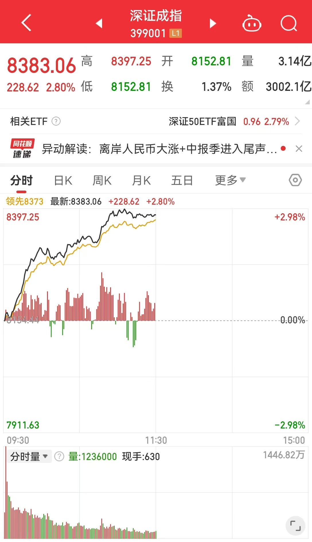 A股大爆发！超5000股上涨，半日成交额超5200亿！  第4张