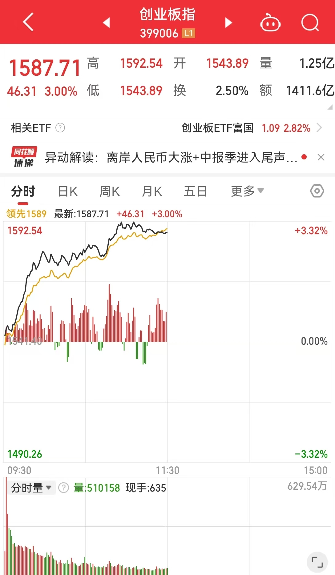 A股大爆发！超5000股上涨，半日成交额超5200亿！  第5张