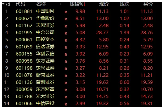 A股大爆发！超5000股上涨，半日成交额超5200亿！  第6张