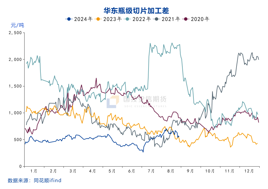 新品种上市：瓶片期货上市首日点评