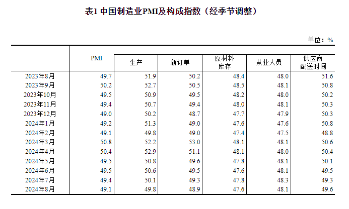 统计局：中国8月官方制造业PMI为49.1% 比上月下降0.3个百分点