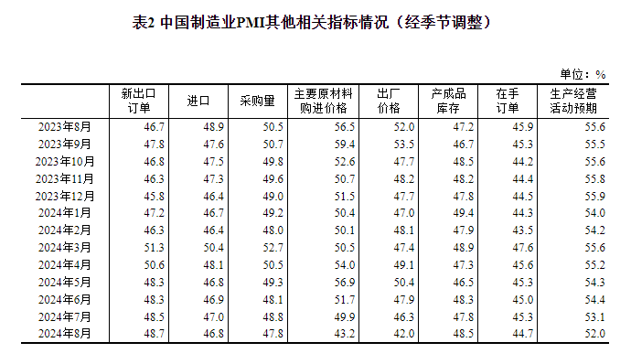 统计局：中国8月官方制造业PMI为49.1% 比上月下降0.3个百分点