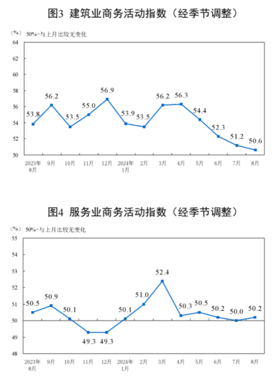 统计局：中国8月官方制造业PMI为49.1% 比上月下降0.3个百分点