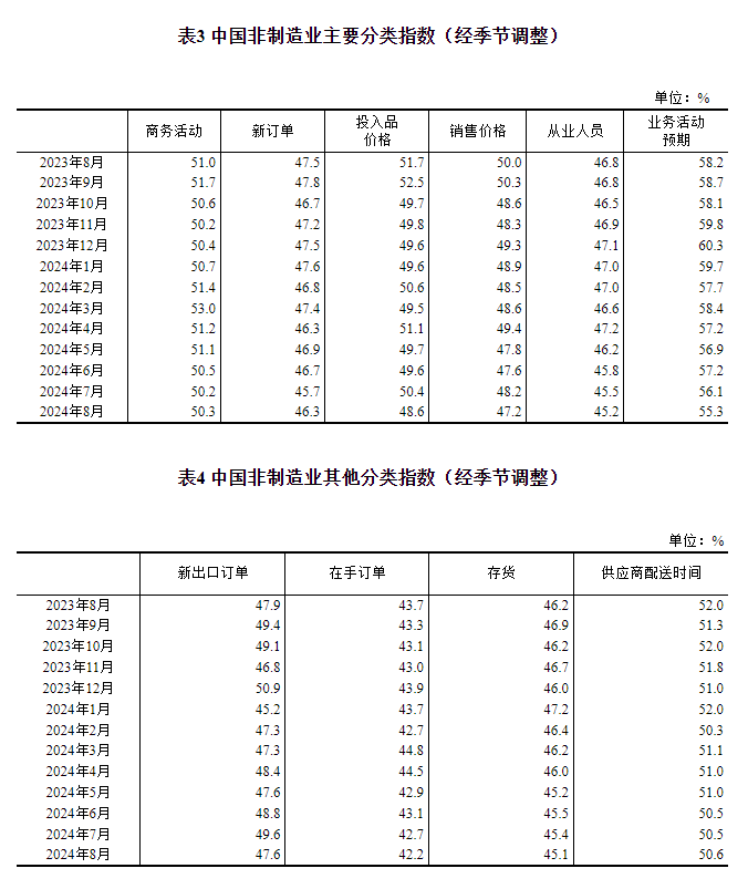 统计局：中国8月官方制造业PMI为49.1% 比上月下降0.3个百分点