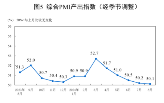 统计局：中国8月官方制造业PMI为49.1% 比上月下降0.3个百分点