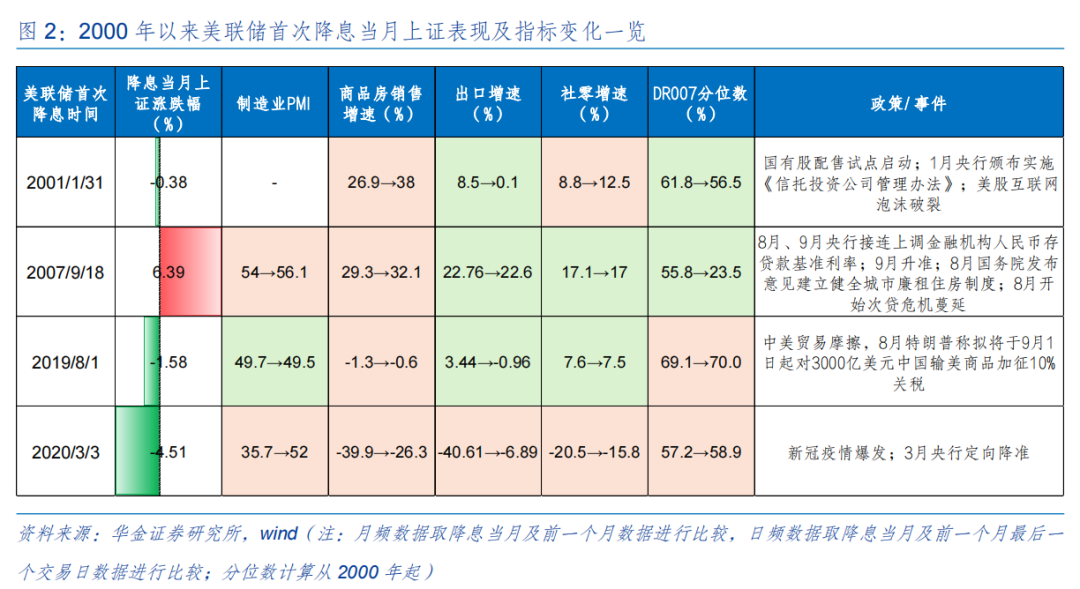 【华金策略邓利军团队-定期报告】底部区域，九月可能筑底反弹