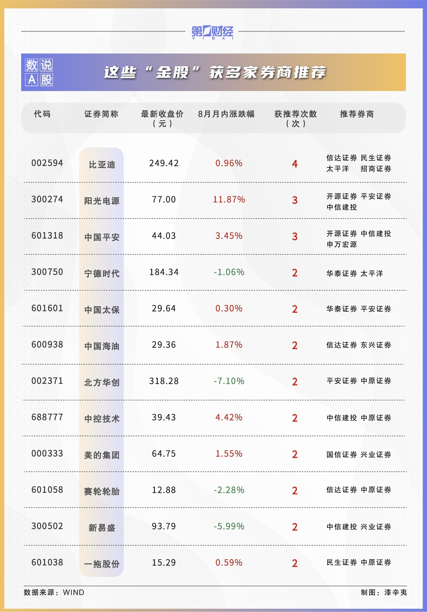 券商9月金股出炉：这些股获力挺，看好消费、科技板块