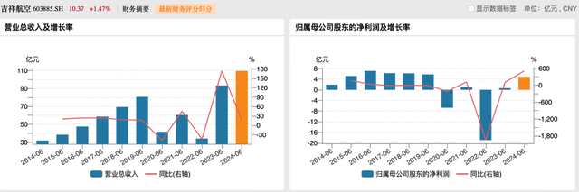 三大航上半年持续减亏，春秋航空盈利超13亿元，吉祥航空净利增五倍