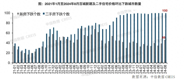 8月百城二手房价跌幅收窄，“金九银十”核心城市市场活跃度有望回升