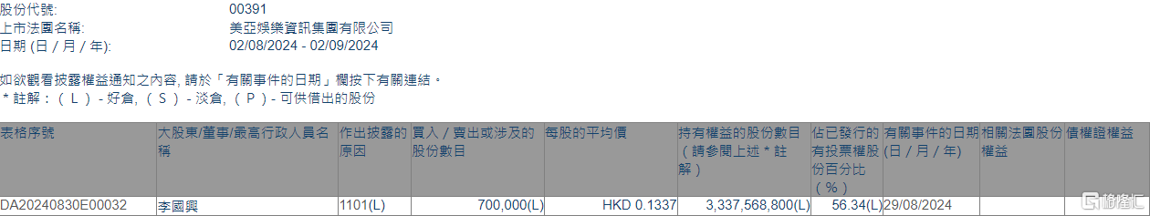 美亚娱乐资讯(00391.HK)获执行董事兼主席李国兴增持70万股