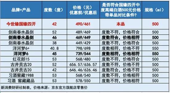 国缘四开成了“中国销量第一”？今世缘在玩什么文字游戏？