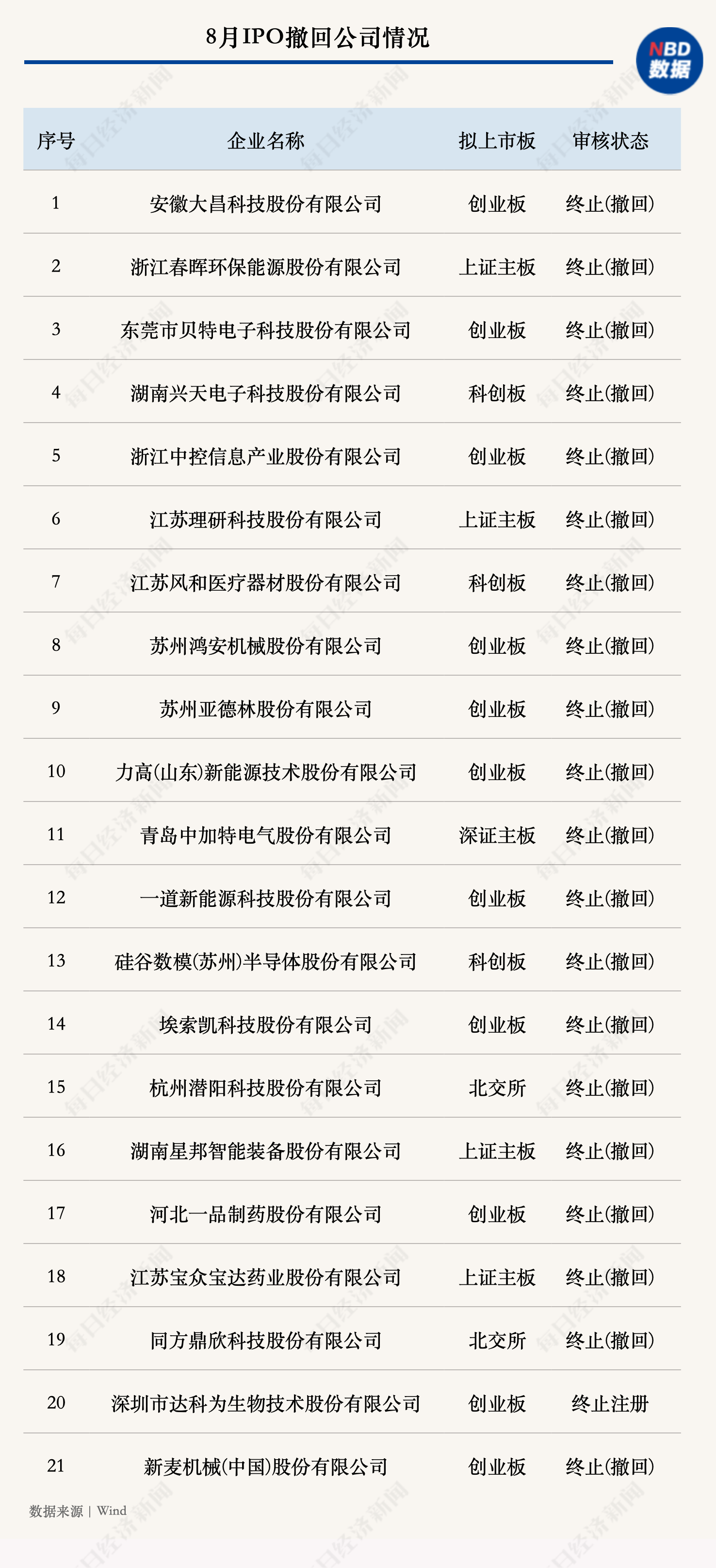 8月A股IPO市场持续回归常态化 20余家企业“受累”中介机构中止审查 北交所IPO审核全面趋严趋紧