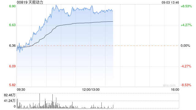 天能动力早盘续涨超7% 公司铅蓄电池毛利率或将迎来修复