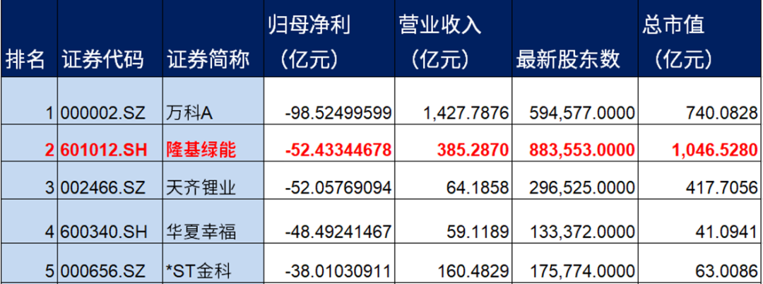 隆基绿能，52亿巨亏之谜……