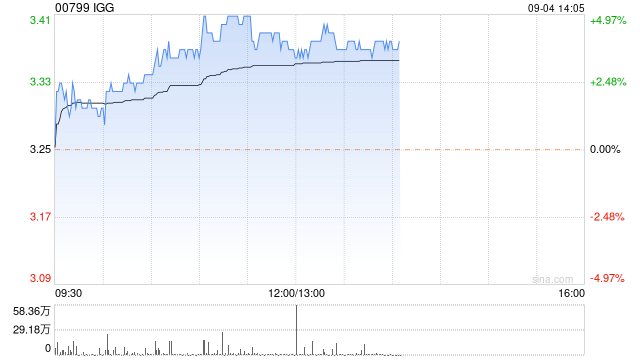 IGG早盘逆市涨超4% 公司近期获多名高管增持