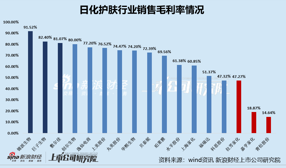 日化护肤半年报|重营销侵吞利润多家公司净利率日化护肤半年报|重营销侵吞利润多家公司净利率2024年09月04日 17:24新浪证券新浪财经APP缩小字体放大字体收藏微博微信分享腾讯QQQQ空间(sinaads = window.sinaads || []).push({})　　炒股就看金麒麟分析师研报，权威，专业，及时，全面，助您挖掘潜力主题机会！		　　出品：新浪财经公司研究院
　　作者：新消费主张/cici
　　截至2024年8月31日，绝大多数日化护肤上市公司已完成2024年半年报的披露。  第1张