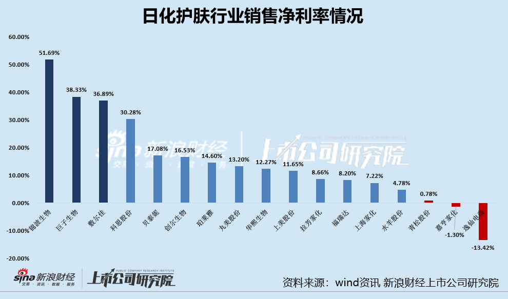 日化护肤半年报|重营销侵吞利润多家公司净利率日化护肤半年报|重营销侵吞利润多家公司净利率2024年09月04日 17:24新浪证券新浪财经APP缩小字体放大字体收藏微博微信分享腾讯QQQQ空间(sinaads = window.sinaads || []).push({})　　炒股就看金麒麟分析师研报，权威，专业，及时，全面，助您挖掘潜力主题机会！		　　出品：新浪财经公司研究院
　　作者：新消费主张/cici
　　截至2024年8月31日，绝大多数日化护肤上市公司已完成2024年半年报的披露。