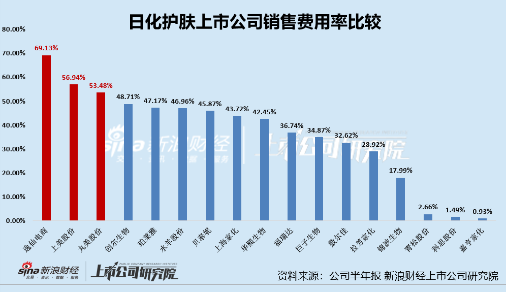 日化护肤半年报|重营销侵吞利润多家公司净利率日化护肤半年报|重营销侵吞利润多家公司净利率2024年09月04日 17:24新浪证券新浪财经APP缩小字体放大字体收藏微博微信分享腾讯QQQQ空间(sinaads = window.sinaads || []).push({})　　炒股就看金麒麟分析师研报，权威，专业，及时，全面，助您挖掘潜力主题机会！		　　出品：新浪财经公司研究院
　　作者：新消费主张/cici
　　截至2024年8月31日，绝大多数日化护肤上市公司已完成2024年半年报的披露。