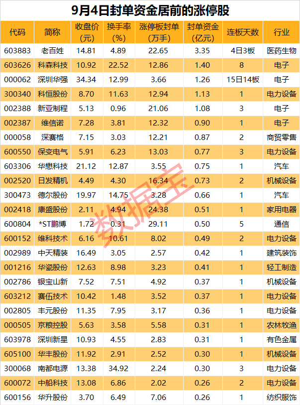 揭秘涨停丨医药商业突然爆火，热门股封单资金超3亿元  第1张