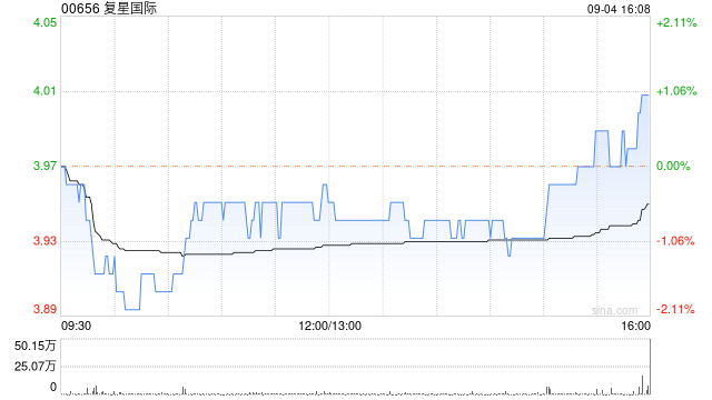 复星国际9月4日耗资约172.26万港元回购43.6万股
