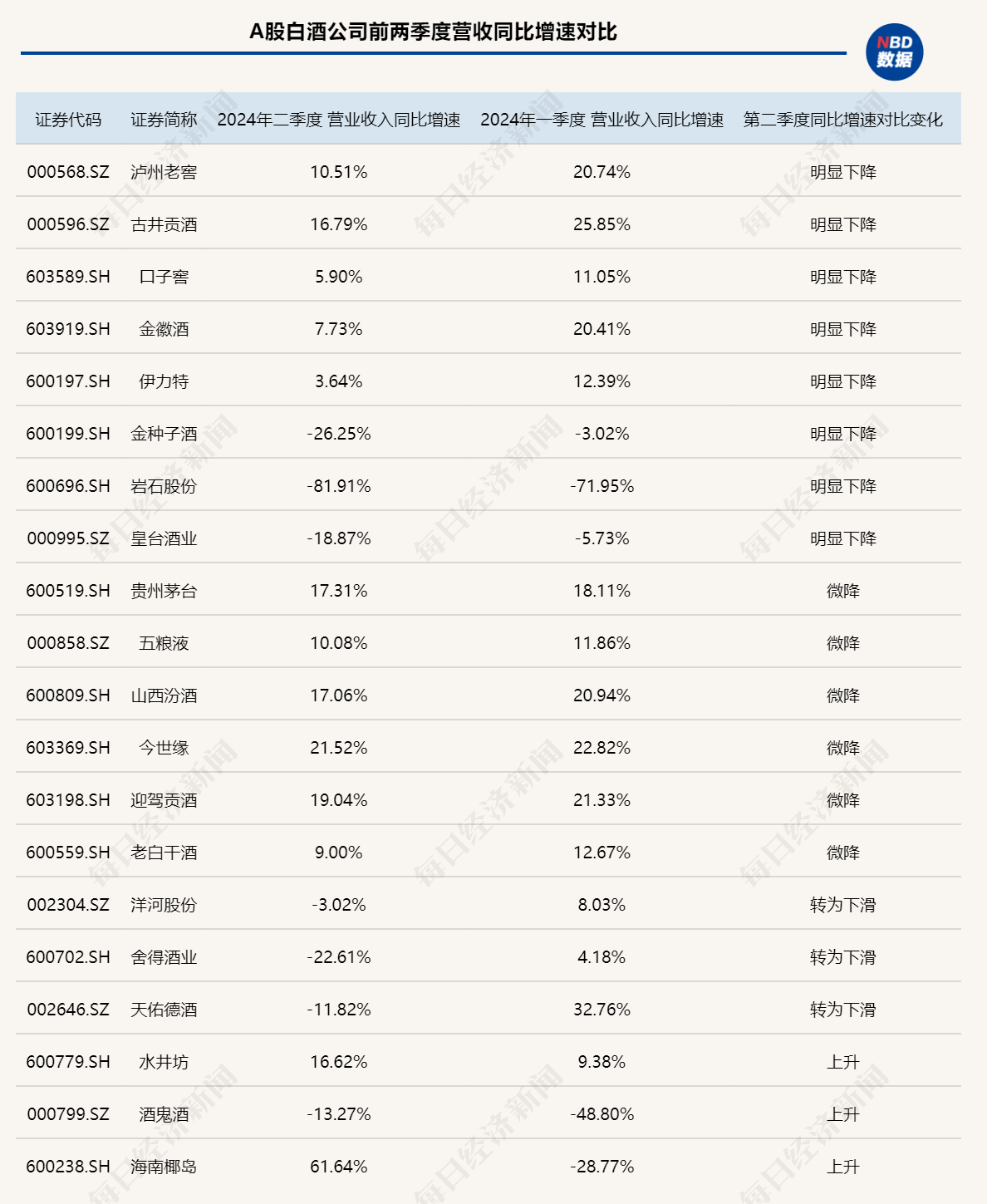 白酒上市公司第二季度业绩同比增速多减缓  库存压力下保量还是保价？ 第3张