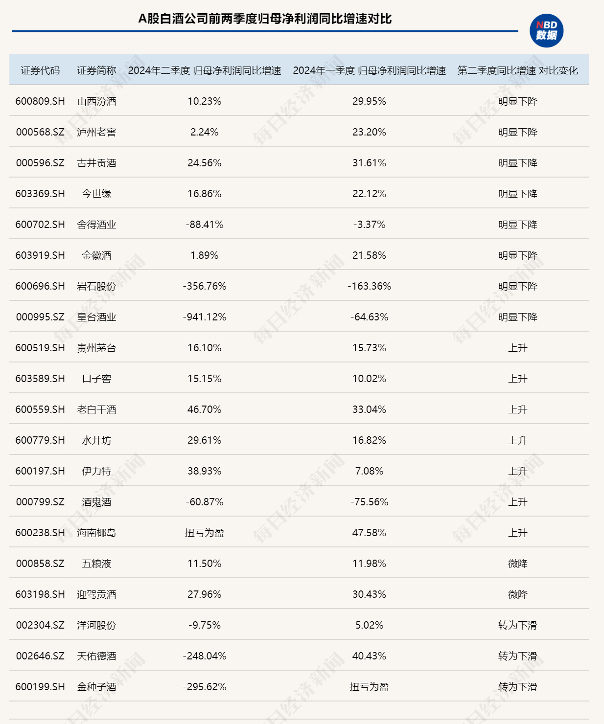 白酒上市公司第二季度业绩同比增速多减缓  库存压力下保量还是保价？ 第4张