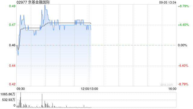 京基金融国际盘中涨超8% 拟配售1.83亿股净筹约7412万港元
