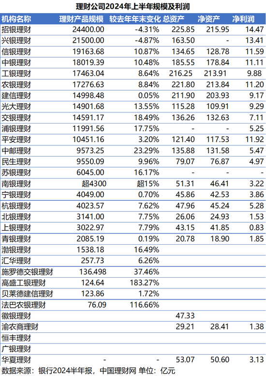 招银、兴银两头部公司规模缩水 合资理财大涨 6家净利润超10亿  第1张