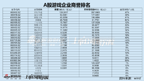 谁资产虚？昆仑万维超140亿资产是否埋雷 各种热点加持周亚辉有无玩套利“花活”|A股游戏中报  第1张