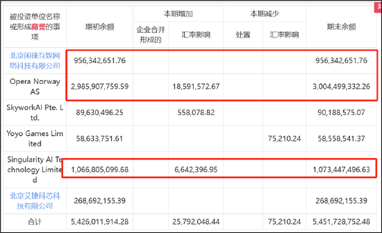 谁资产虚？昆仑万维超140亿资产是否埋雷 各种热点加持周亚辉有无玩套利“花活”|A股游戏中报  第2张