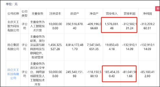 谁资产虚？昆仑万维超140亿资产是否埋雷 各种热点加持周亚辉有无玩套利“花活”|A股游戏中报  第6张