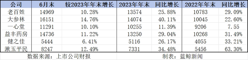 中报观察｜万店时代，连锁药店陷入“扩张之困”  第2张