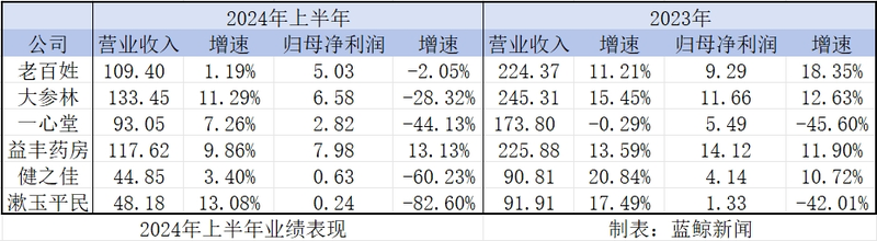 中报观察｜万店时代，连锁药店陷入“扩张之困”