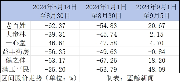 中报观察｜万店时代，连锁药店陷入“扩张之困”