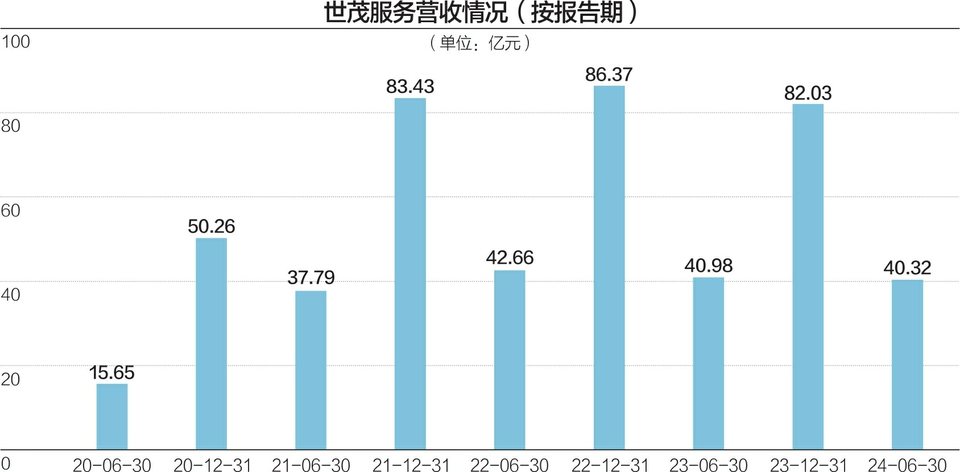 世茂服务上半年营收下降1.6% 净利同比增加3.4%