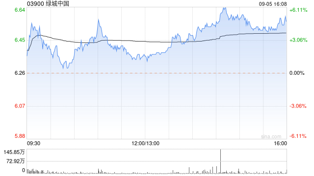 绿城中国前8个月总合同销售金额约1656亿元