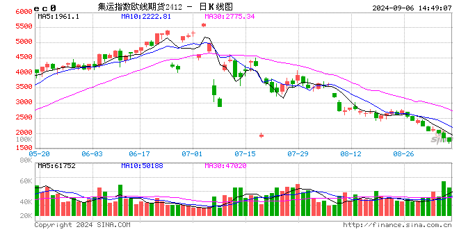 快讯：集运指数（欧线）主力合约日内跌跌8%  第2张